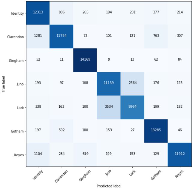Confusion matrix Confusion matrix for individual image classification