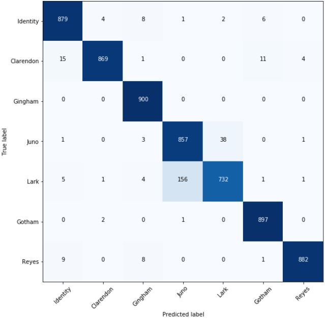 Confusion matrix Confusion matrix for image classification in patches